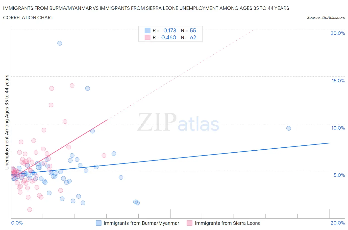 Immigrants from Burma/Myanmar vs Immigrants from Sierra Leone Unemployment Among Ages 35 to 44 years