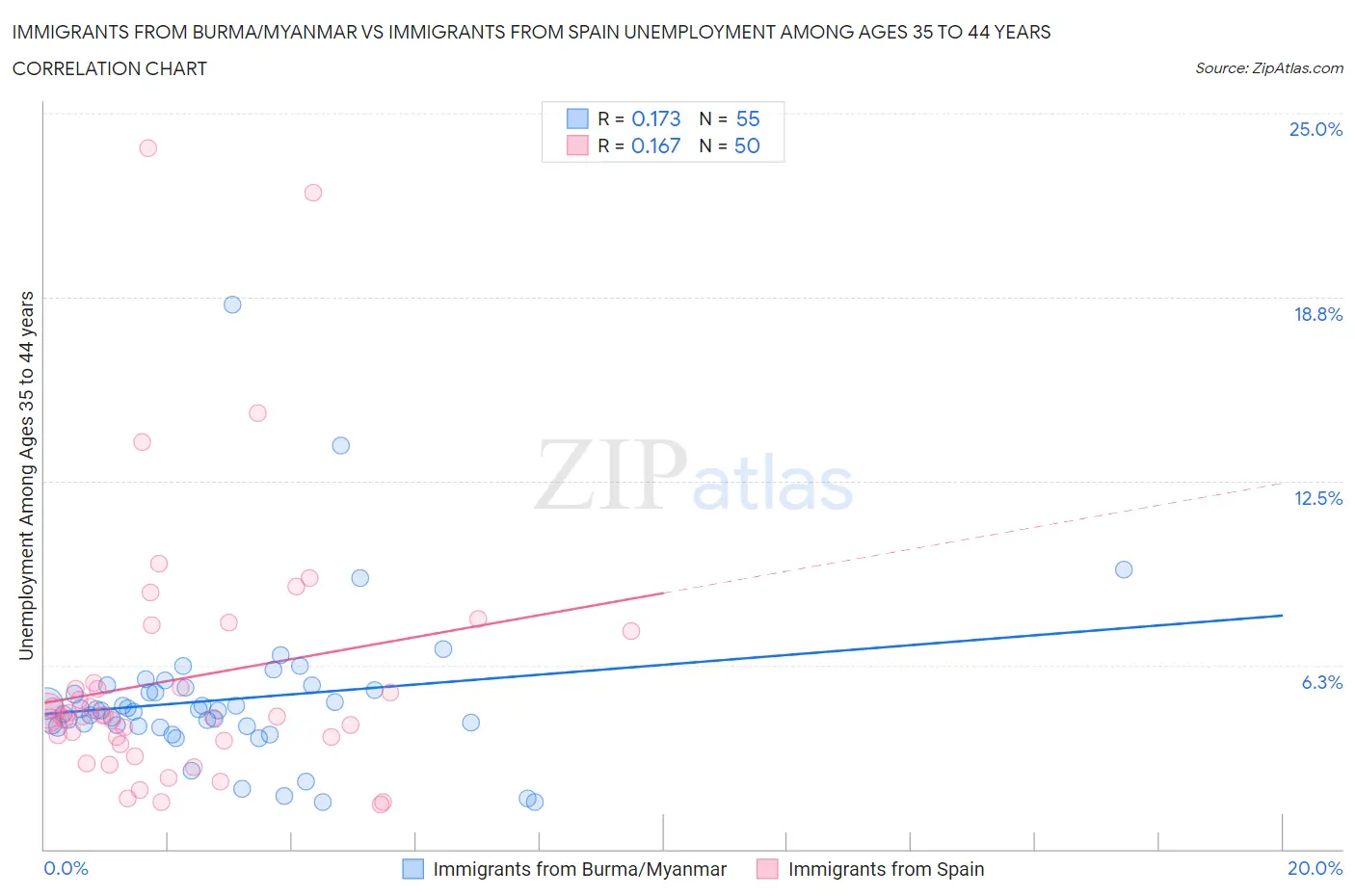 Immigrants from Burma/Myanmar vs Immigrants from Spain Unemployment Among Ages 35 to 44 years