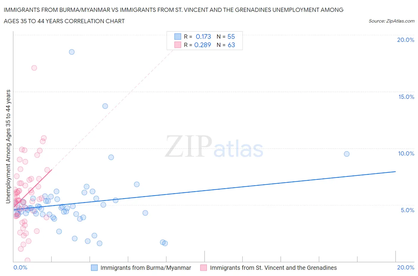 Immigrants from Burma/Myanmar vs Immigrants from St. Vincent and the Grenadines Unemployment Among Ages 35 to 44 years