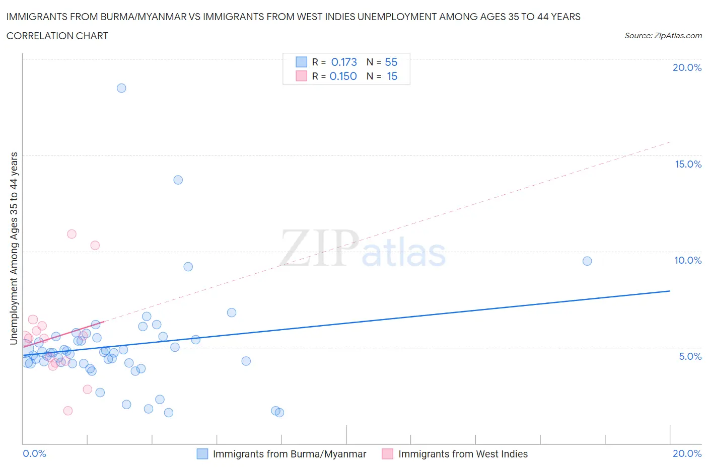 Immigrants from Burma/Myanmar vs Immigrants from West Indies Unemployment Among Ages 35 to 44 years