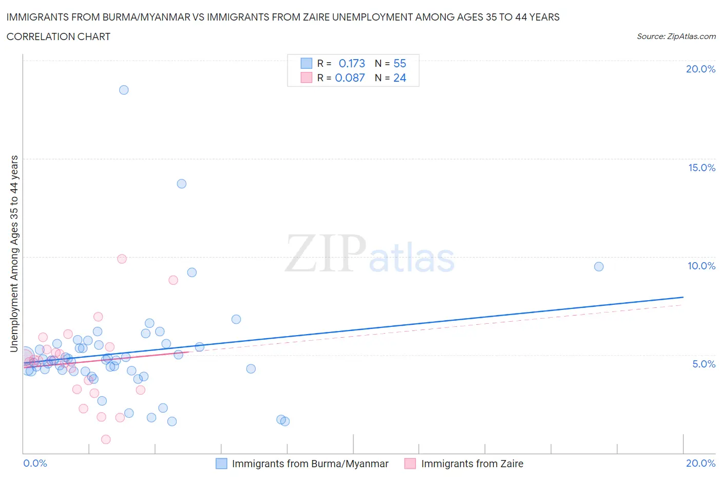 Immigrants from Burma/Myanmar vs Immigrants from Zaire Unemployment Among Ages 35 to 44 years