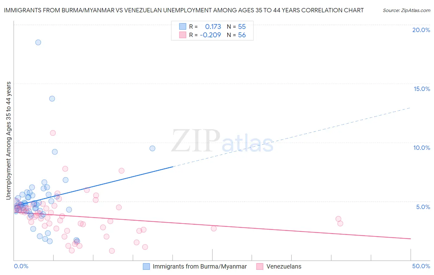 Immigrants from Burma/Myanmar vs Venezuelan Unemployment Among Ages 35 to 44 years