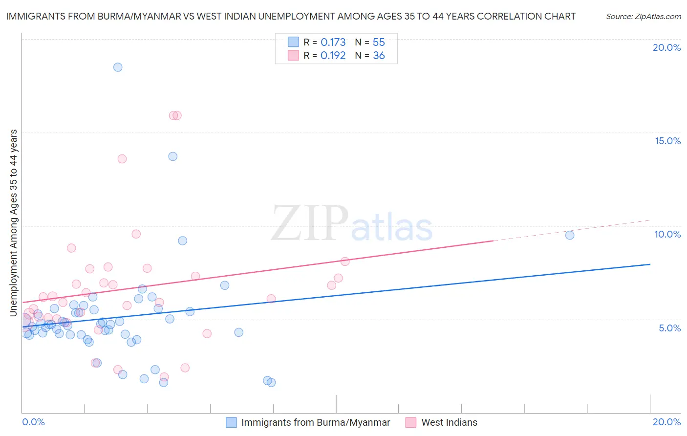 Immigrants from Burma/Myanmar vs West Indian Unemployment Among Ages 35 to 44 years