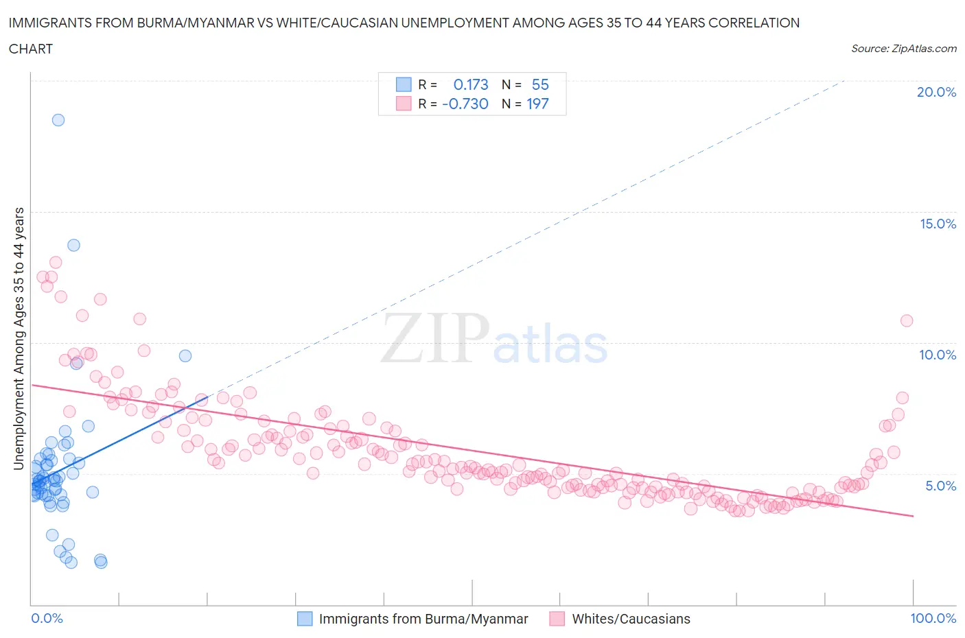 Immigrants from Burma/Myanmar vs White/Caucasian Unemployment Among Ages 35 to 44 years