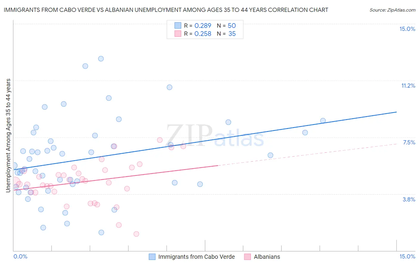 Immigrants from Cabo Verde vs Albanian Unemployment Among Ages 35 to 44 years