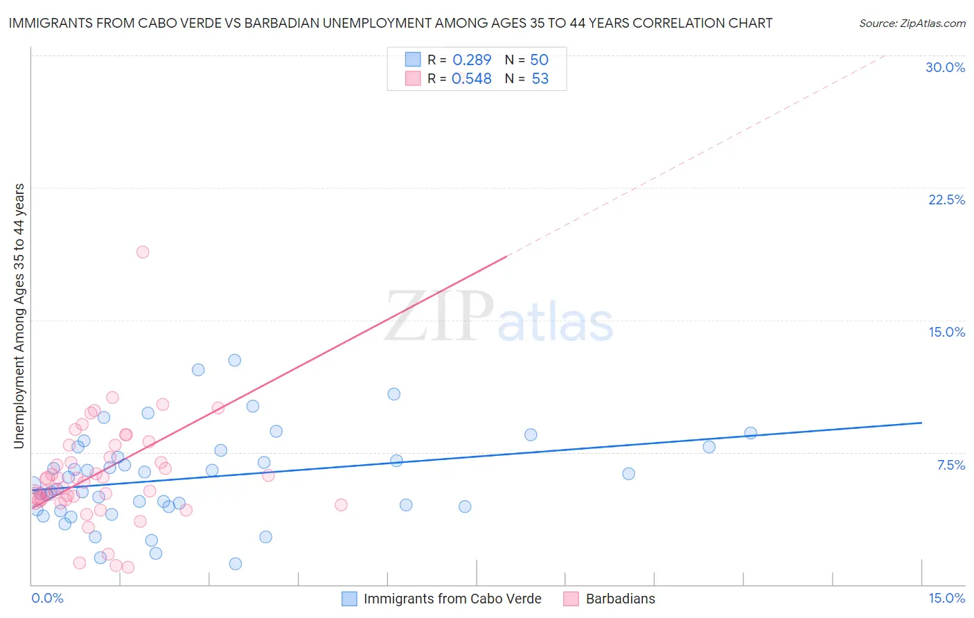 Immigrants from Cabo Verde vs Barbadian Unemployment Among Ages 35 to 44 years