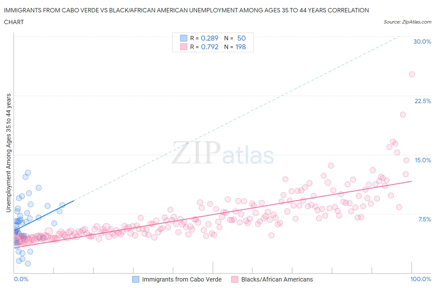 Immigrants from Cabo Verde vs Black/African American Unemployment Among Ages 35 to 44 years