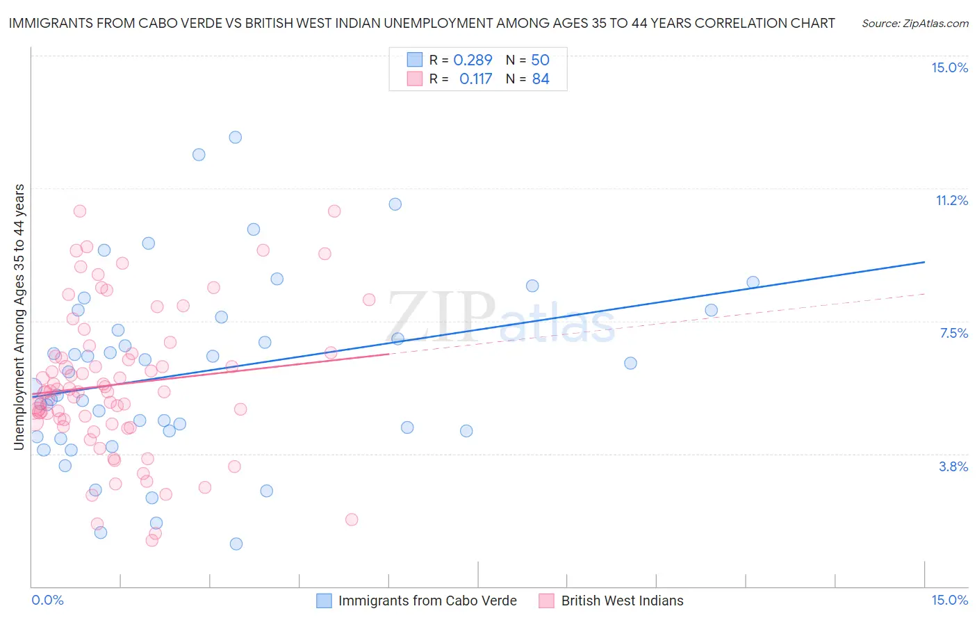 Immigrants from Cabo Verde vs British West Indian Unemployment Among Ages 35 to 44 years