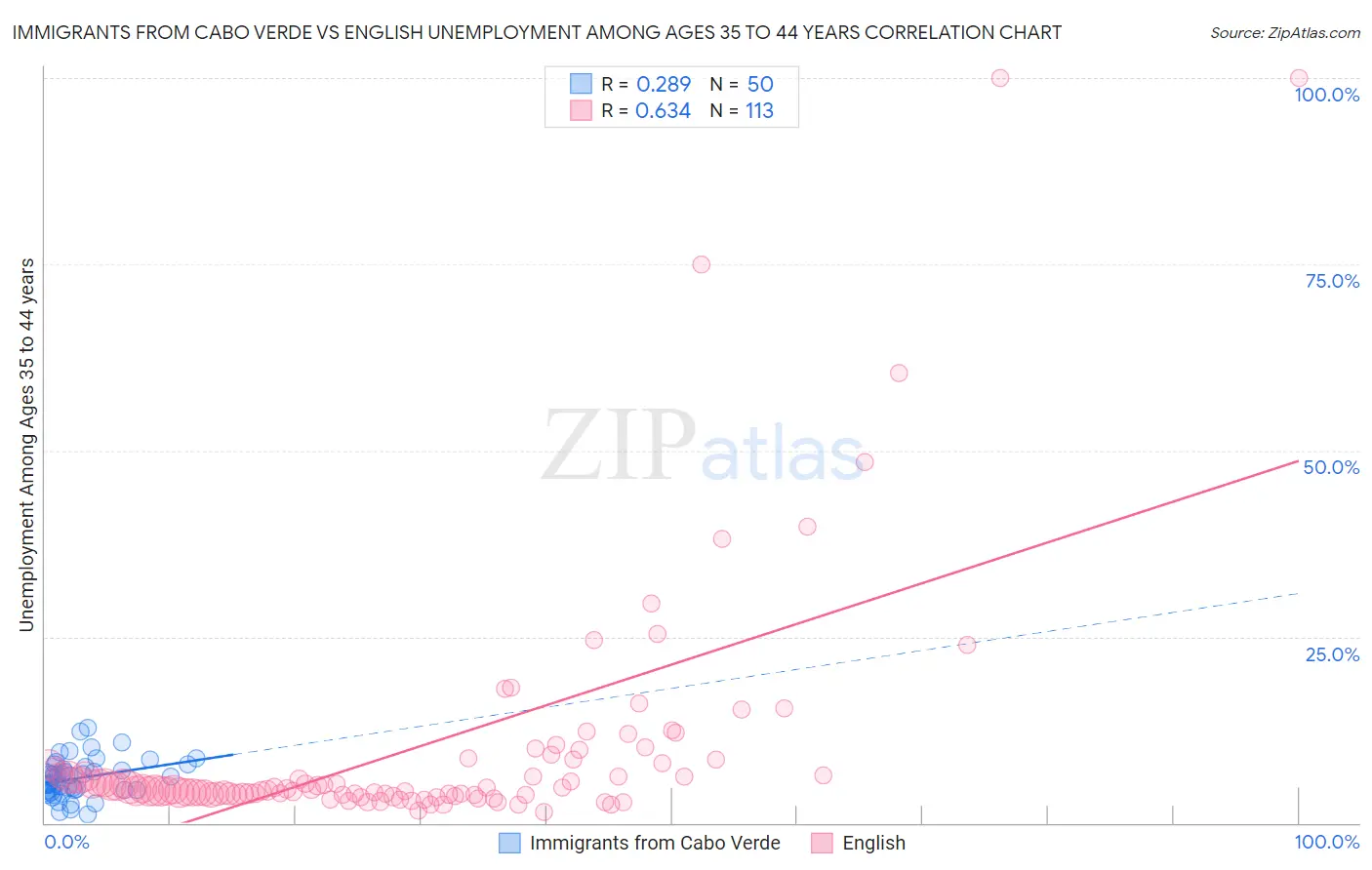 Immigrants from Cabo Verde vs English Unemployment Among Ages 35 to 44 years