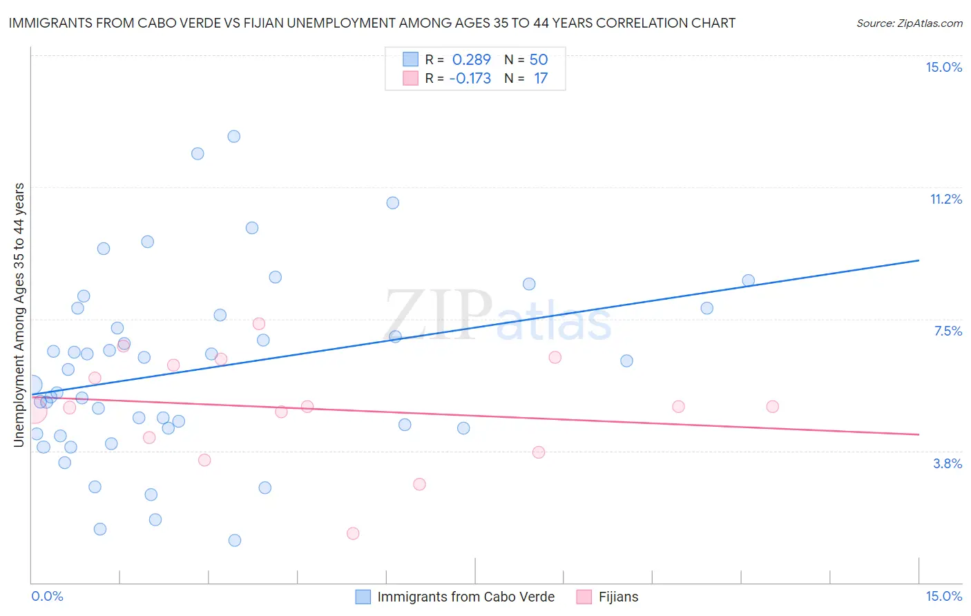 Immigrants from Cabo Verde vs Fijian Unemployment Among Ages 35 to 44 years