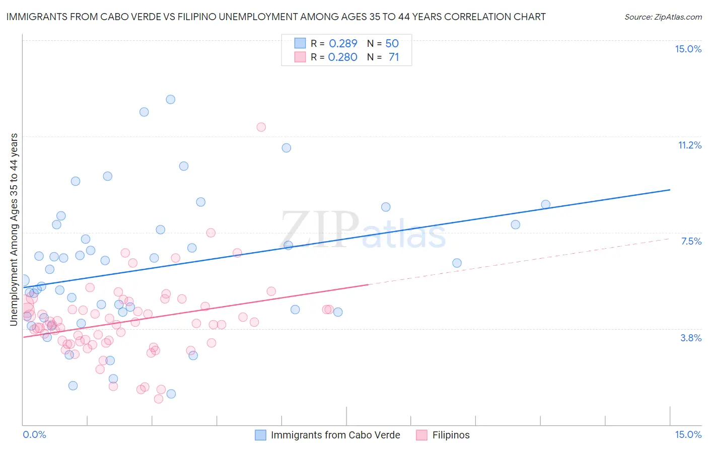 Immigrants from Cabo Verde vs Filipino Unemployment Among Ages 35 to 44 years