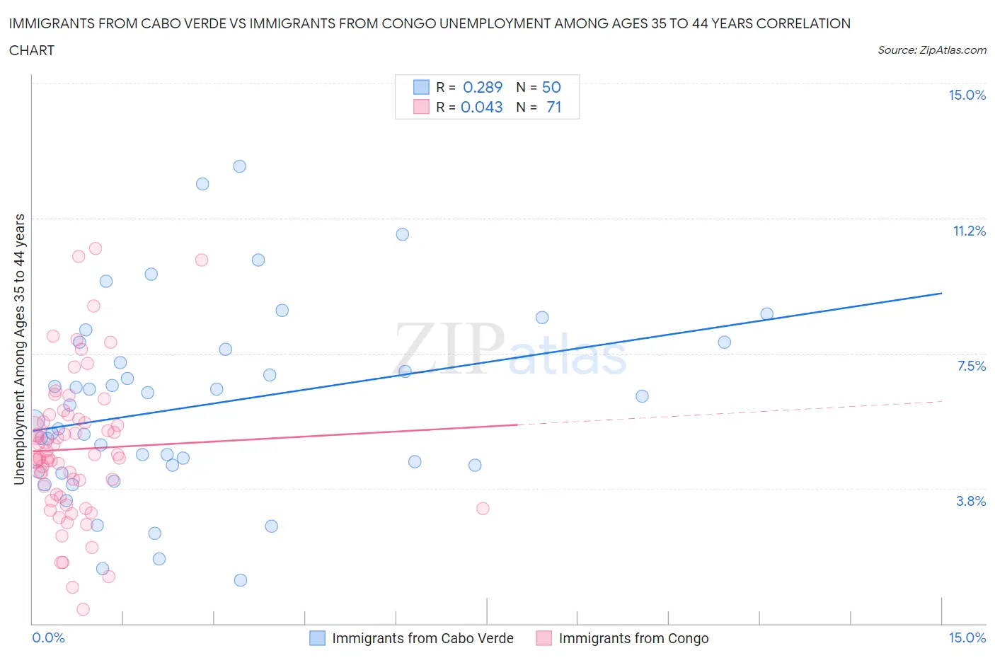 Immigrants from Cabo Verde vs Immigrants from Congo Unemployment Among Ages 35 to 44 years