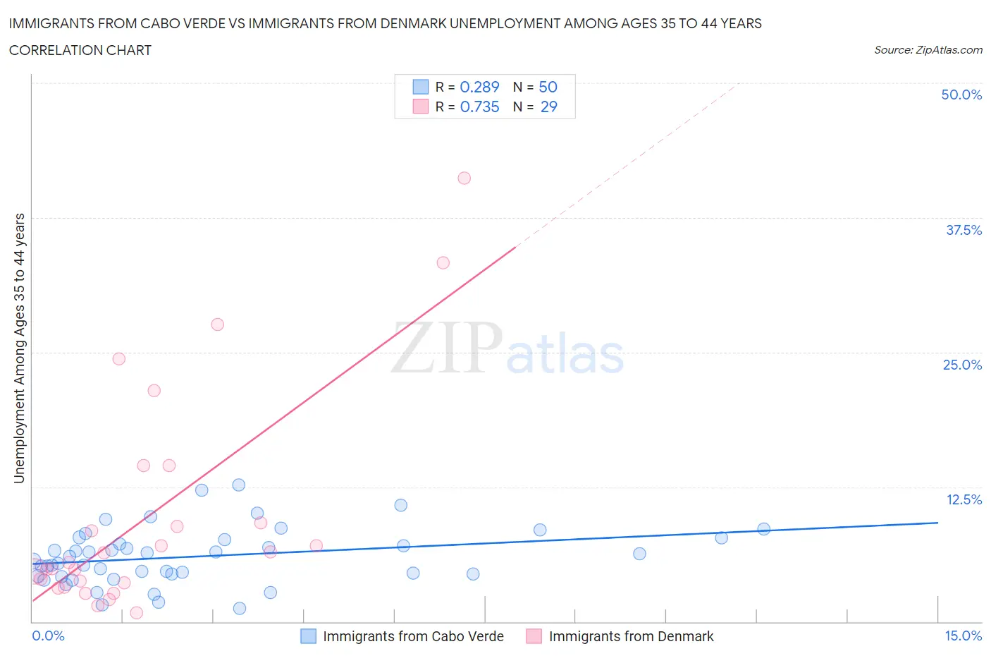 Immigrants from Cabo Verde vs Immigrants from Denmark Unemployment Among Ages 35 to 44 years