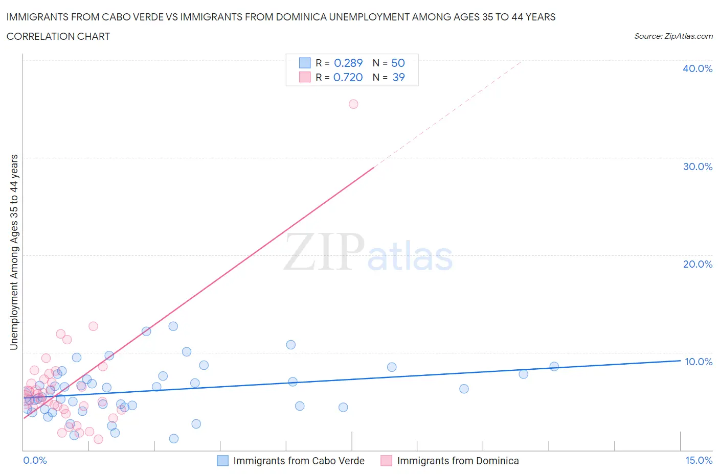 Immigrants from Cabo Verde vs Immigrants from Dominica Unemployment Among Ages 35 to 44 years