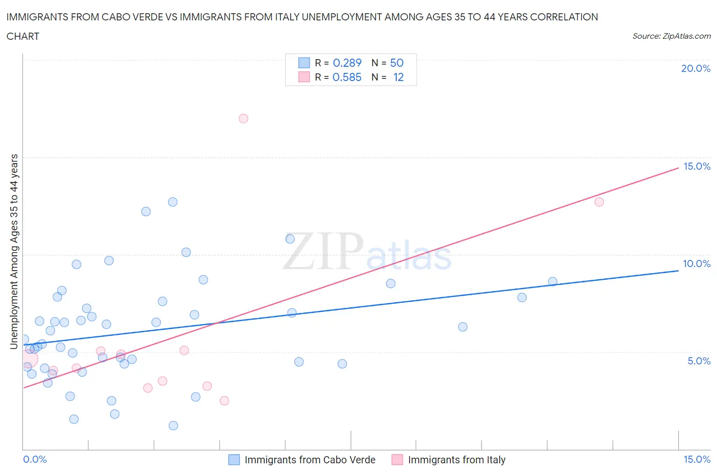 Immigrants from Cabo Verde vs Immigrants from Italy Unemployment Among Ages 35 to 44 years