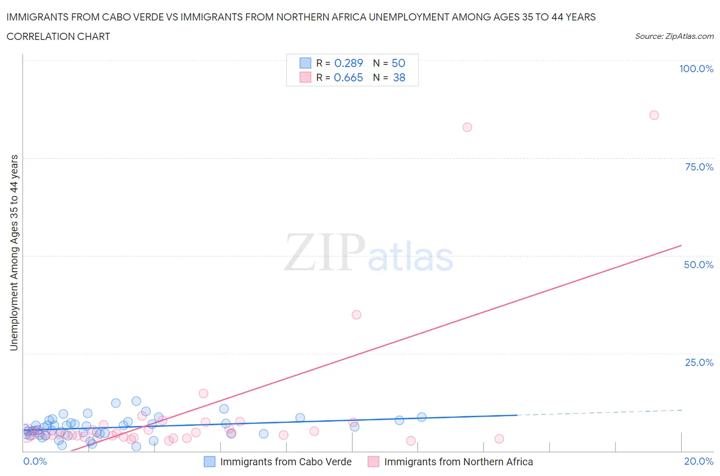 Immigrants from Cabo Verde vs Immigrants from Northern Africa Unemployment Among Ages 35 to 44 years