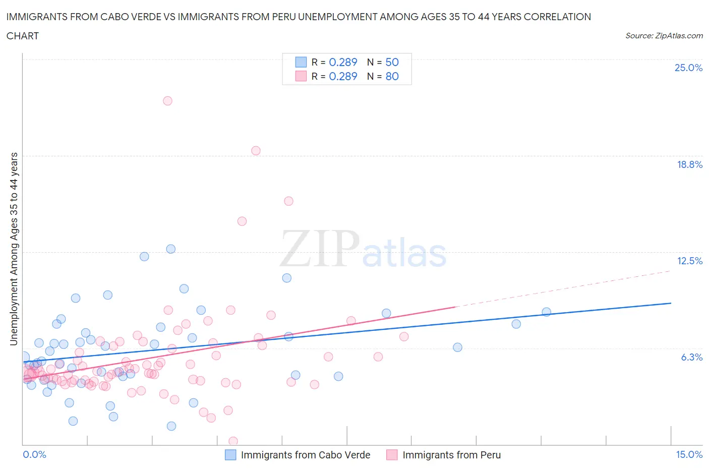 Immigrants from Cabo Verde vs Immigrants from Peru Unemployment Among Ages 35 to 44 years