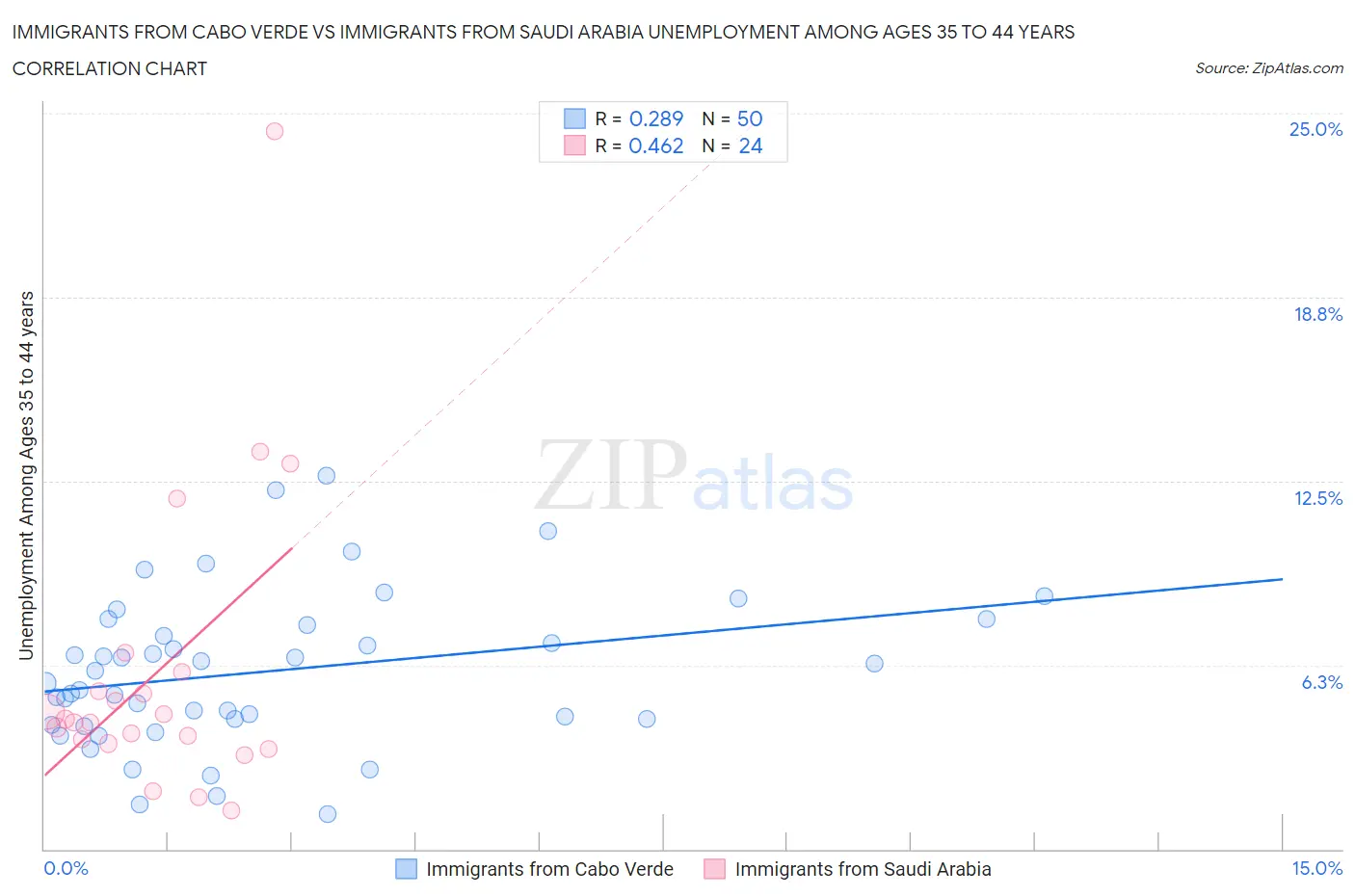 Immigrants from Cabo Verde vs Immigrants from Saudi Arabia Unemployment Among Ages 35 to 44 years