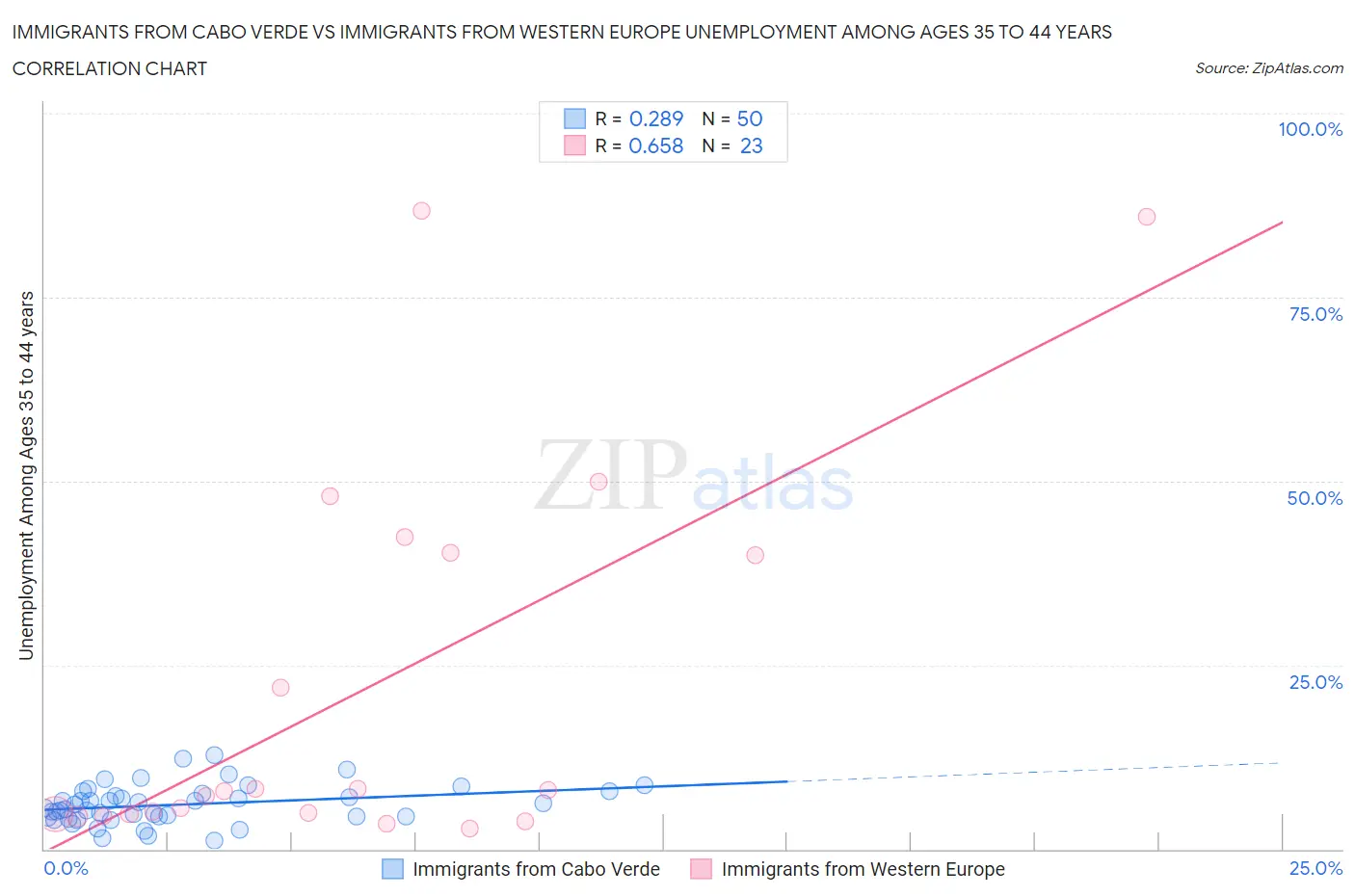 Immigrants from Cabo Verde vs Immigrants from Western Europe Unemployment Among Ages 35 to 44 years