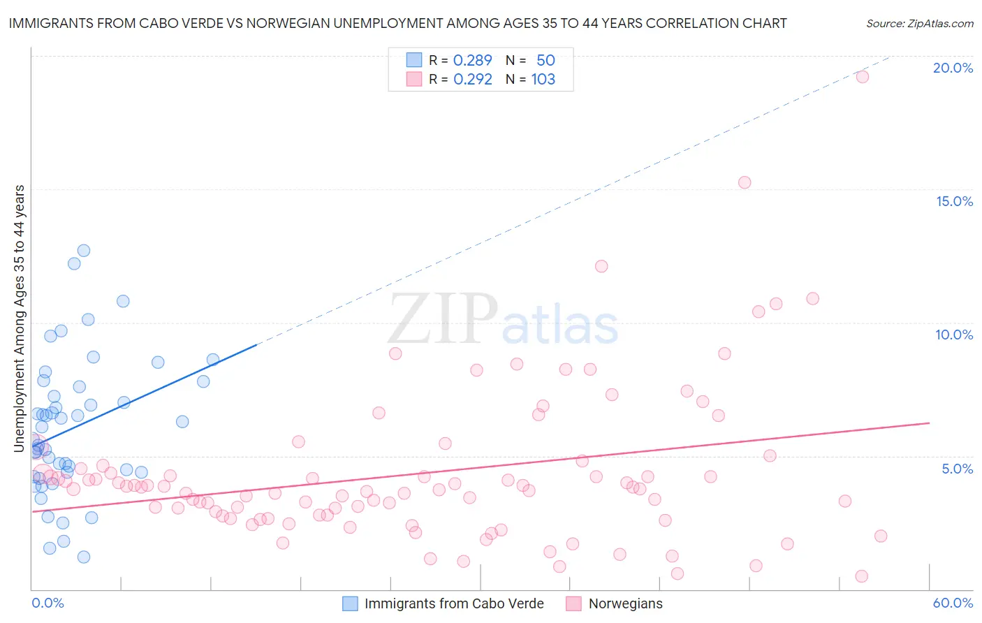 Immigrants from Cabo Verde vs Norwegian Unemployment Among Ages 35 to 44 years