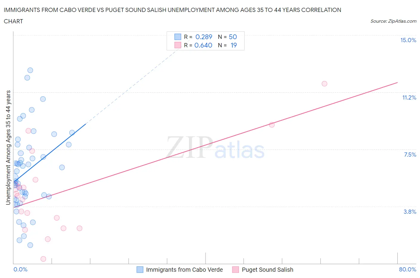 Immigrants from Cabo Verde vs Puget Sound Salish Unemployment Among Ages 35 to 44 years