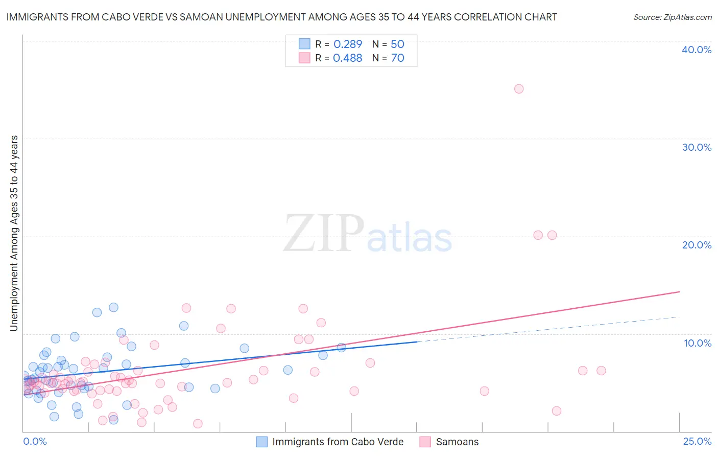 Immigrants from Cabo Verde vs Samoan Unemployment Among Ages 35 to 44 years