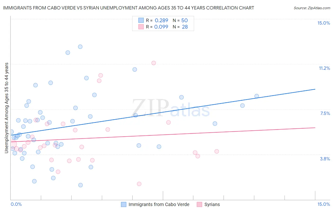 Immigrants from Cabo Verde vs Syrian Unemployment Among Ages 35 to 44 years