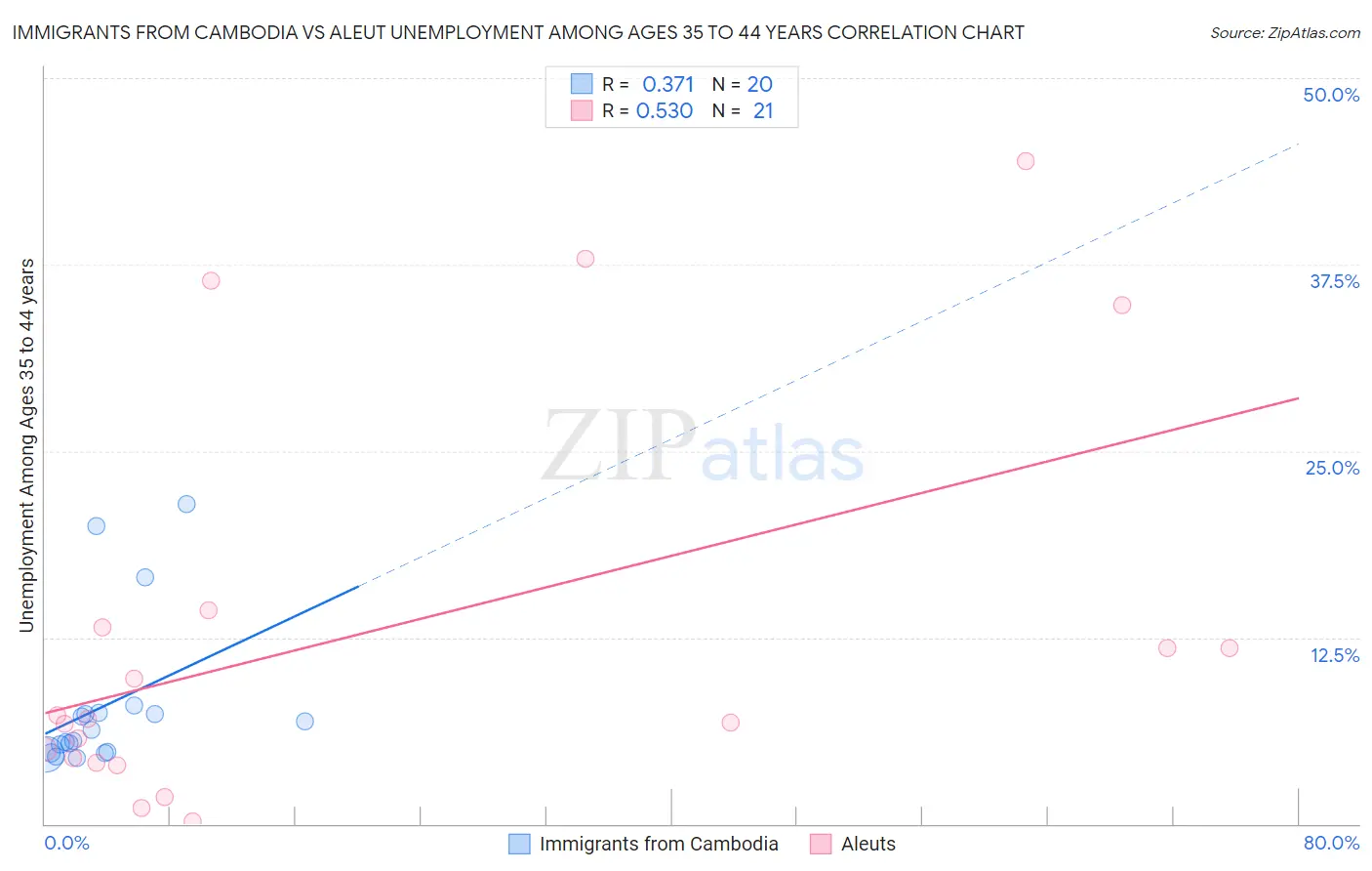 Immigrants from Cambodia vs Aleut Unemployment Among Ages 35 to 44 years