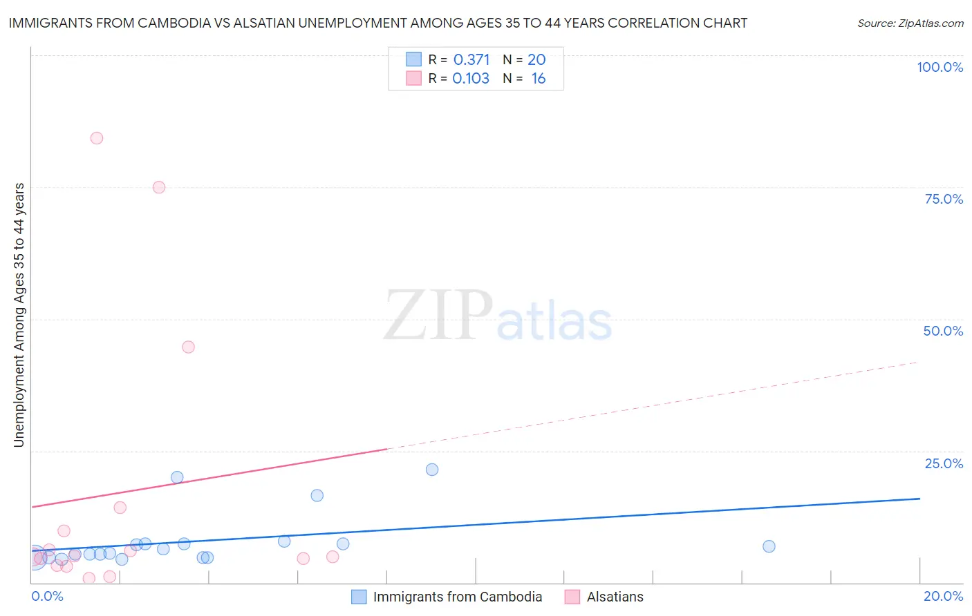 Immigrants from Cambodia vs Alsatian Unemployment Among Ages 35 to 44 years