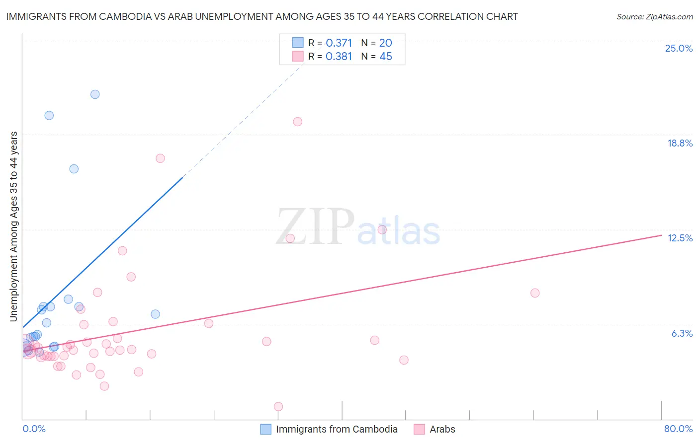 Immigrants from Cambodia vs Arab Unemployment Among Ages 35 to 44 years