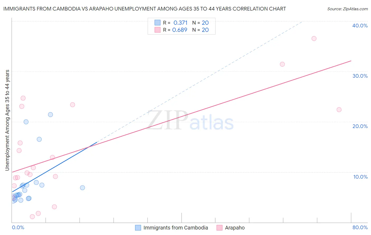 Immigrants from Cambodia vs Arapaho Unemployment Among Ages 35 to 44 years