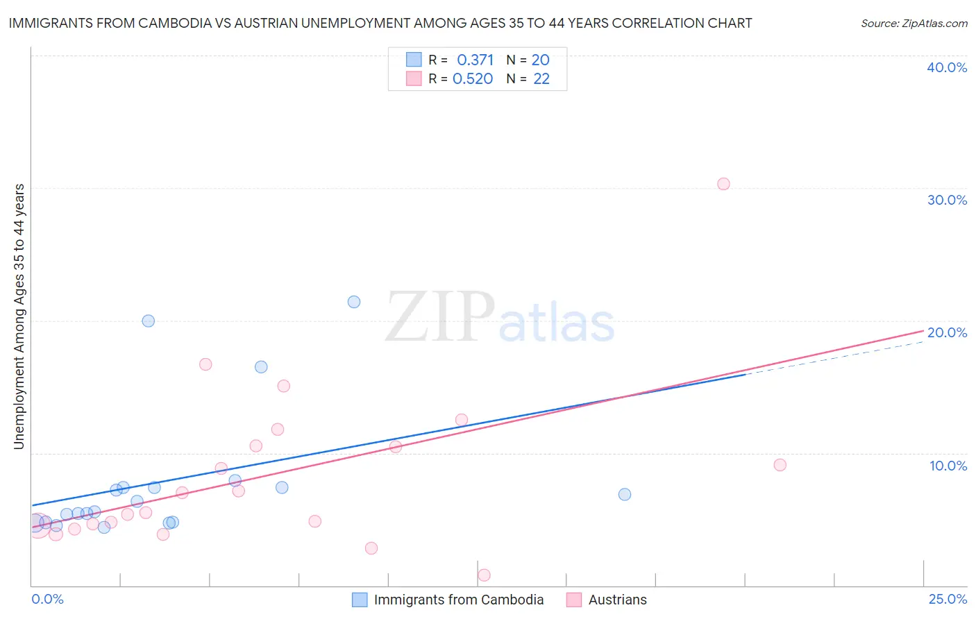 Immigrants from Cambodia vs Austrian Unemployment Among Ages 35 to 44 years