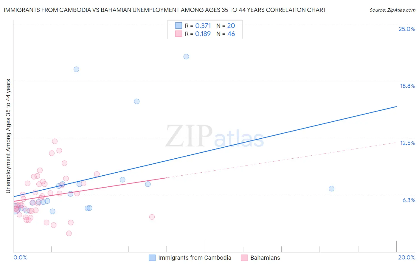 Immigrants from Cambodia vs Bahamian Unemployment Among Ages 35 to 44 years