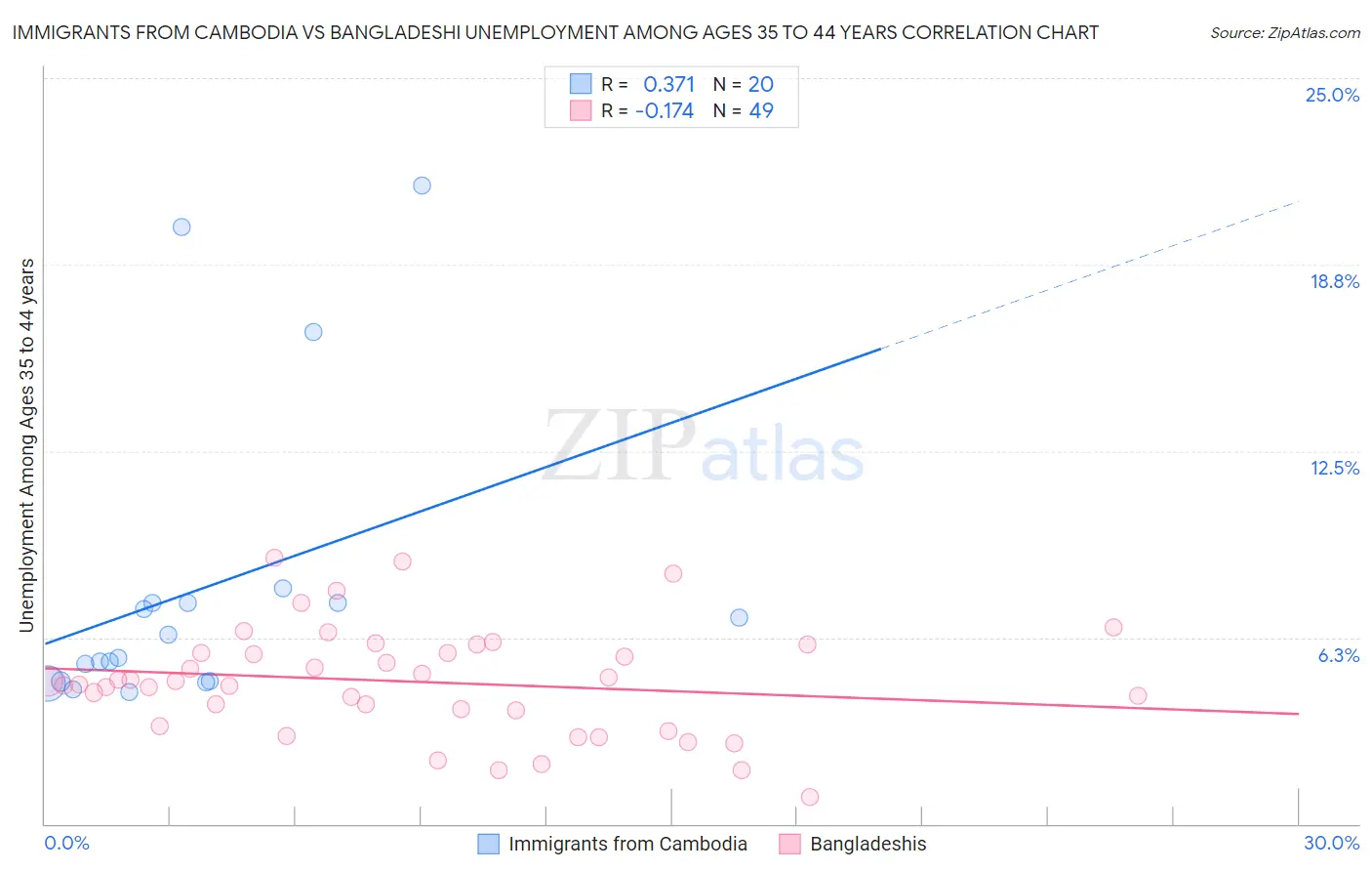 Immigrants from Cambodia vs Bangladeshi Unemployment Among Ages 35 to 44 years