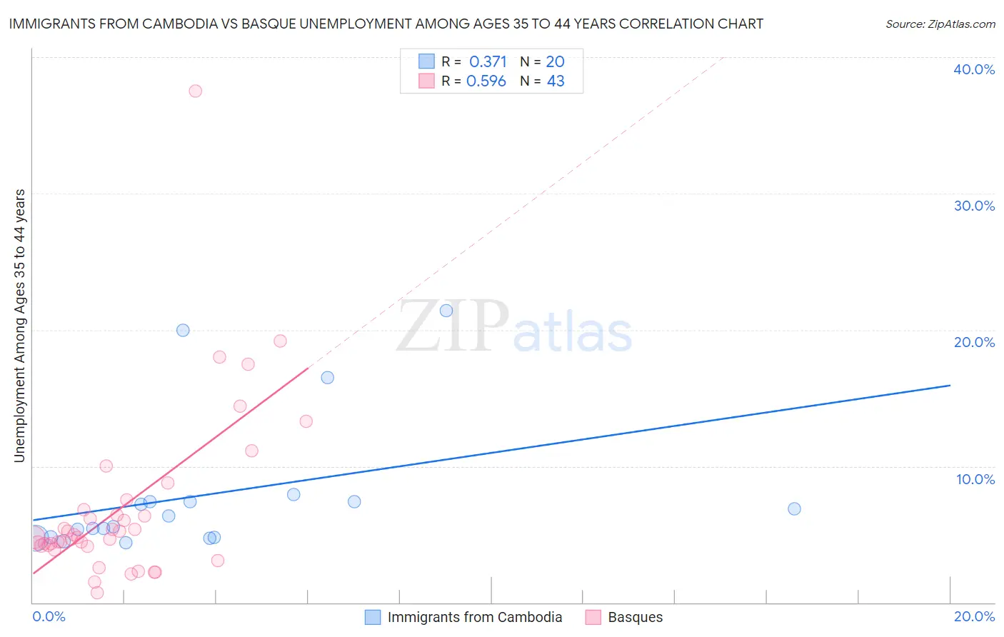 Immigrants from Cambodia vs Basque Unemployment Among Ages 35 to 44 years