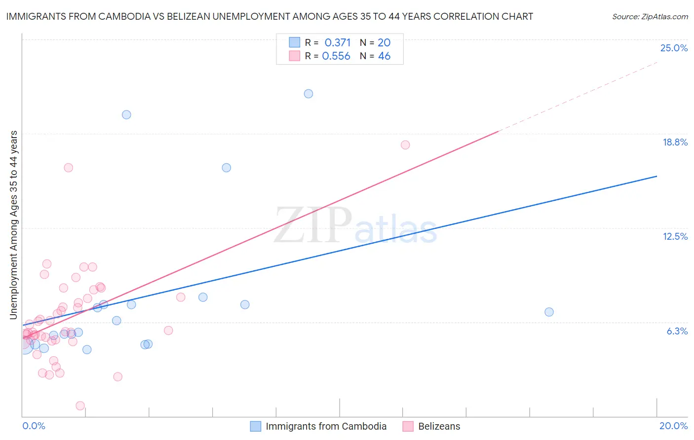 Immigrants from Cambodia vs Belizean Unemployment Among Ages 35 to 44 years