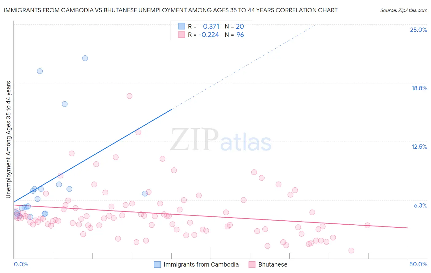 Immigrants from Cambodia vs Bhutanese Unemployment Among Ages 35 to 44 years