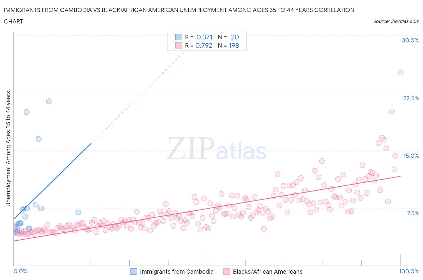 Immigrants from Cambodia vs Black/African American Unemployment Among Ages 35 to 44 years