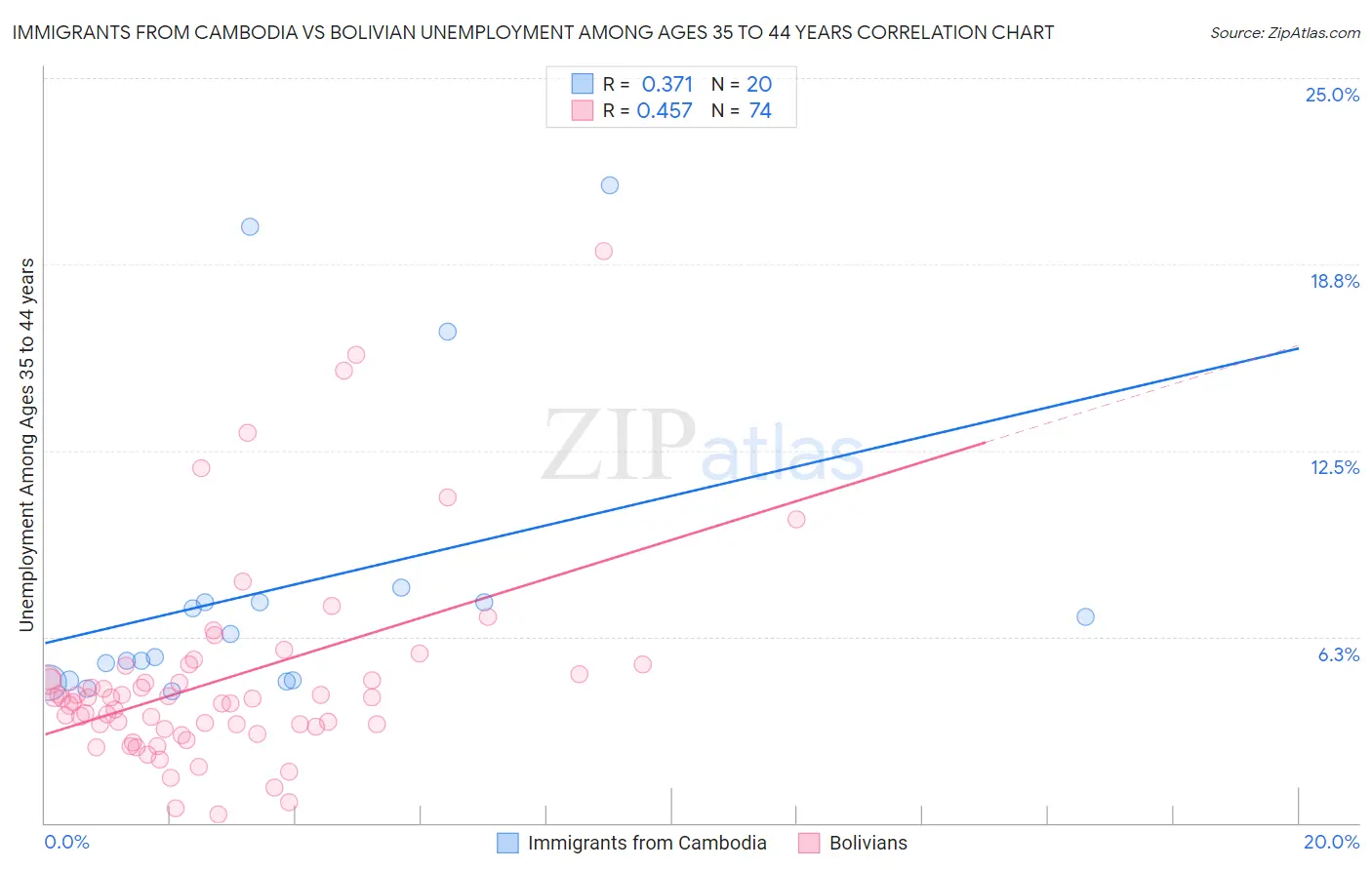 Immigrants from Cambodia vs Bolivian Unemployment Among Ages 35 to 44 years