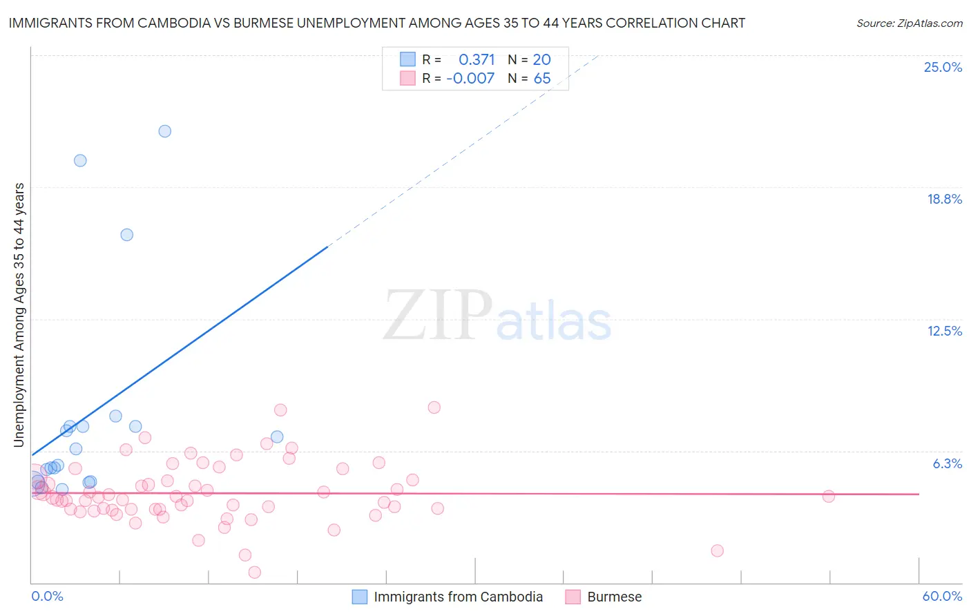 Immigrants from Cambodia vs Burmese Unemployment Among Ages 35 to 44 years