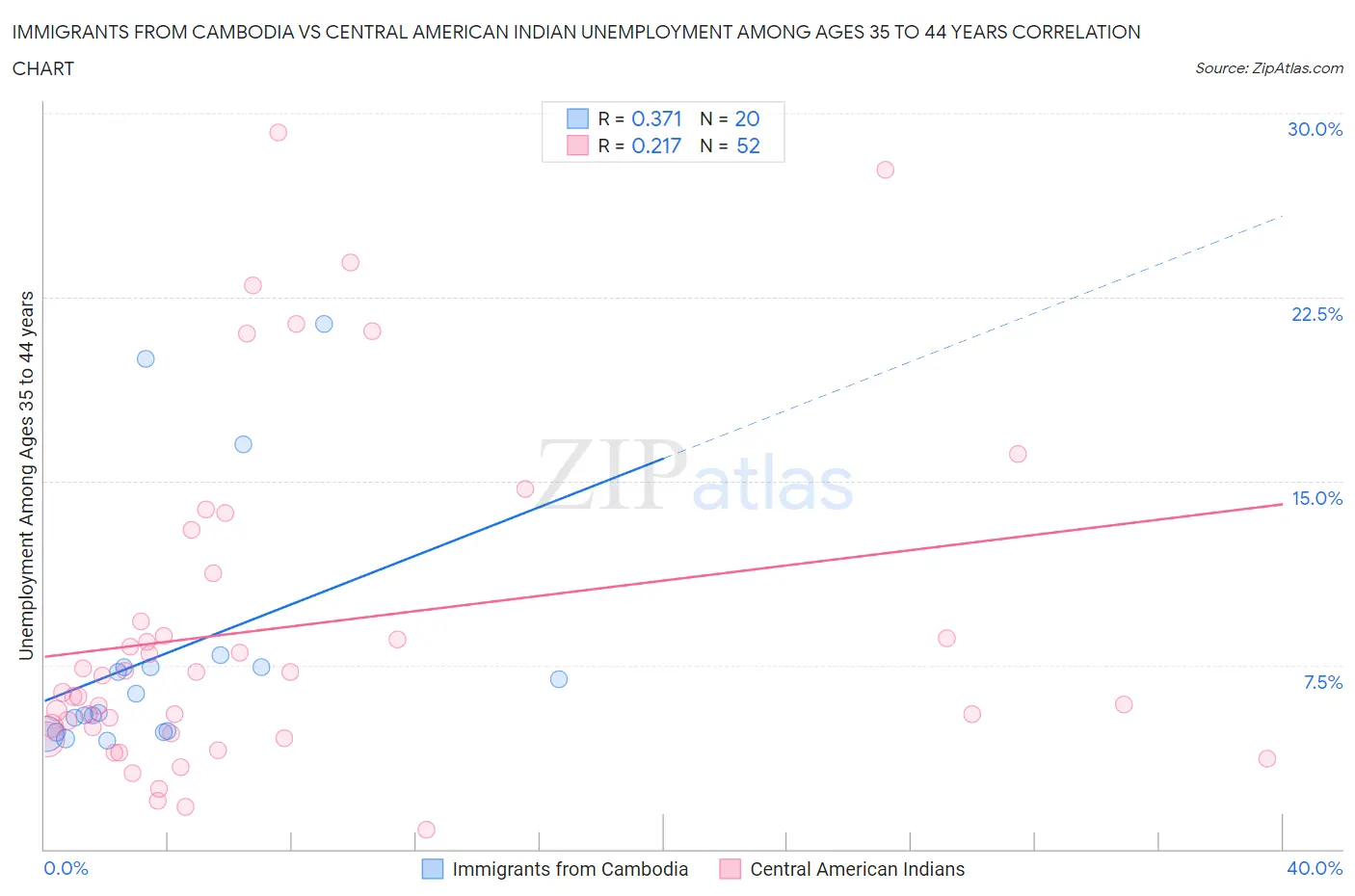 Immigrants from Cambodia vs Central American Indian Unemployment Among Ages 35 to 44 years