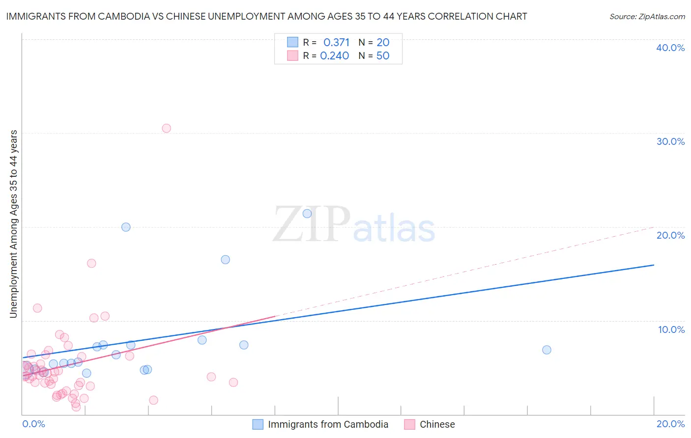 Immigrants from Cambodia vs Chinese Unemployment Among Ages 35 to 44 years