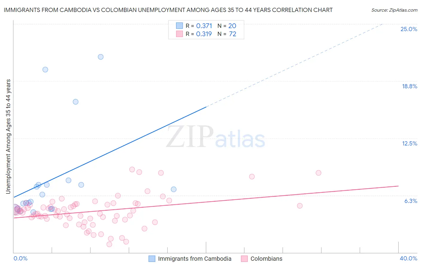 Immigrants from Cambodia vs Colombian Unemployment Among Ages 35 to 44 years