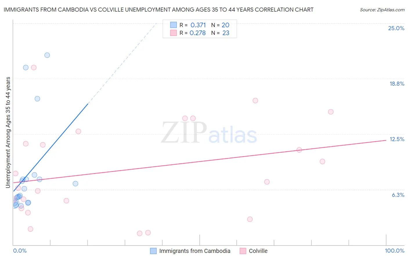 Immigrants from Cambodia vs Colville Unemployment Among Ages 35 to 44 years