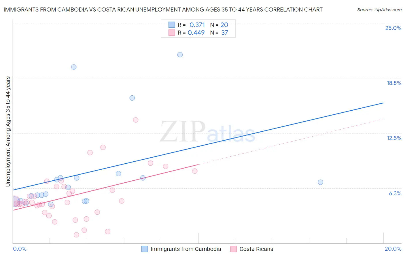 Immigrants from Cambodia vs Costa Rican Unemployment Among Ages 35 to 44 years