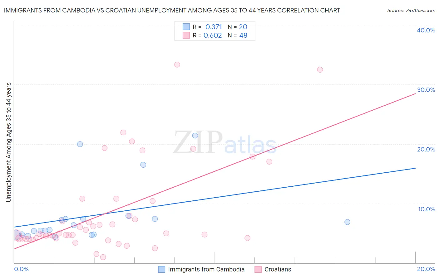 Immigrants from Cambodia vs Croatian Unemployment Among Ages 35 to 44 years