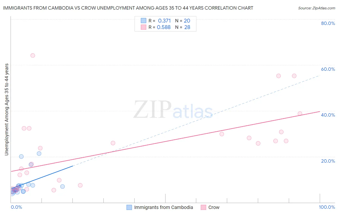 Immigrants from Cambodia vs Crow Unemployment Among Ages 35 to 44 years