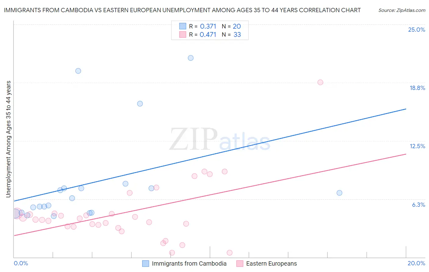 Immigrants from Cambodia vs Eastern European Unemployment Among Ages 35 to 44 years