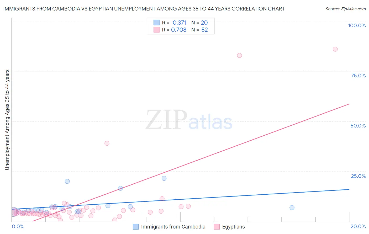 Immigrants from Cambodia vs Egyptian Unemployment Among Ages 35 to 44 years