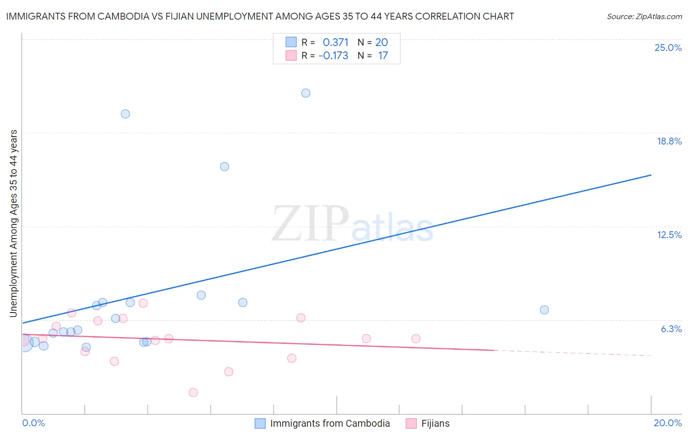 Immigrants from Cambodia vs Fijian Unemployment Among Ages 35 to 44 years